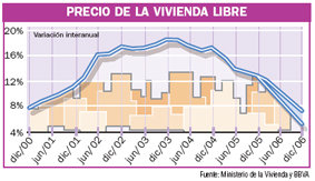 El precio de la vivienda subirá entre un 5% y un 7% este año